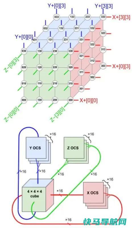 TPU v4 4×3 配置中的6个“面”的连接方式