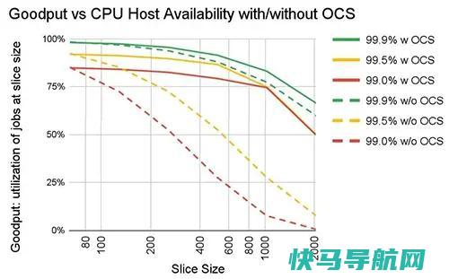 OCS性能输出展示