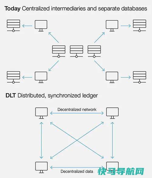 分布式账本技术（DLT）图示