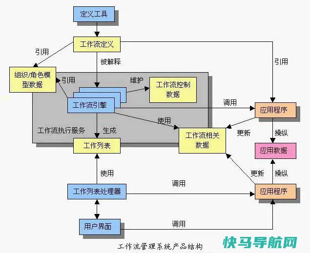 工作流管理系统产品结构