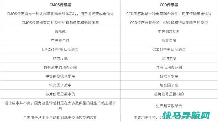 CMOS与CCD的区别