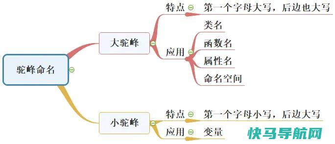 驼峰命名法思维导图