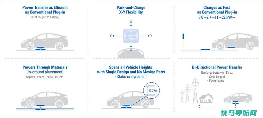 文章:《无线电动汽车充电即将到来：它的工作原理如下》_配图5
