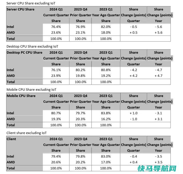 文章:《第一季度，AMD在台式机CPU方面与英特尔相比大幅增长》_配图2