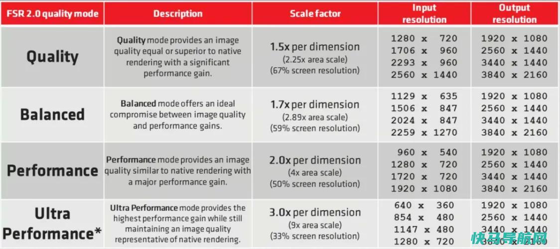 文章:《AMD FSR 3与NVIDIA DLSS 3：异同》_配图1