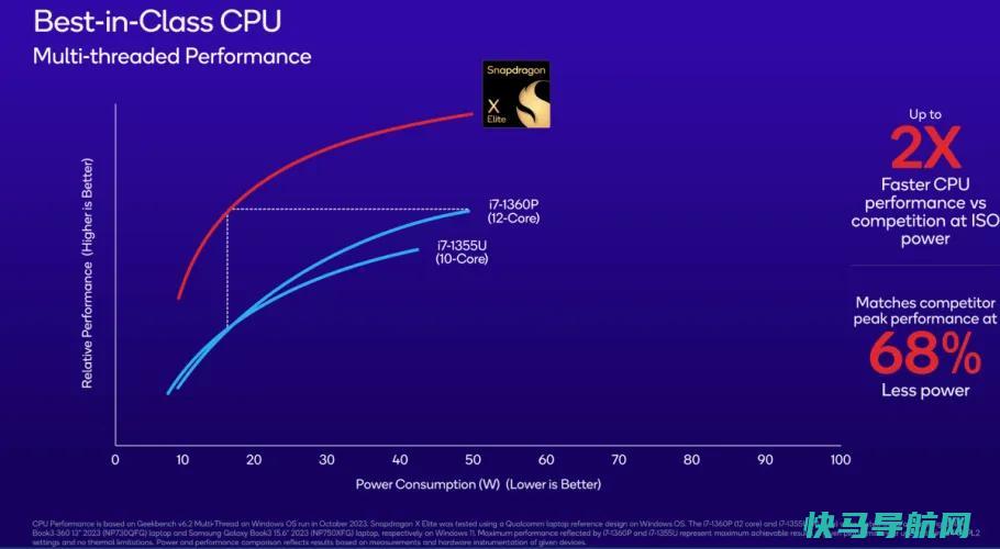 文章:《高通的Snapgon X Elite芯片承诺提供卓越的PC性能》_配图3