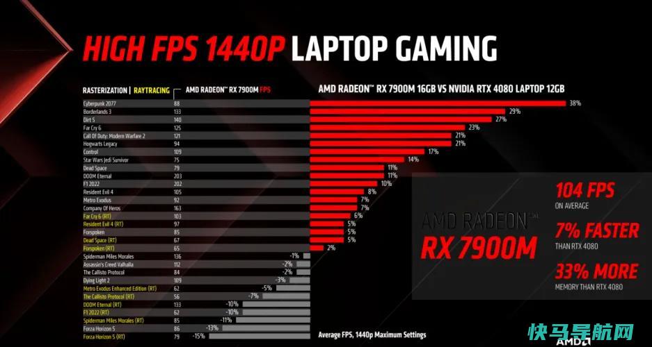 文章:《AMD以其新的RX 7900M笔记本图形处理器挑战NVIDIA的RTX 4080》_配图2