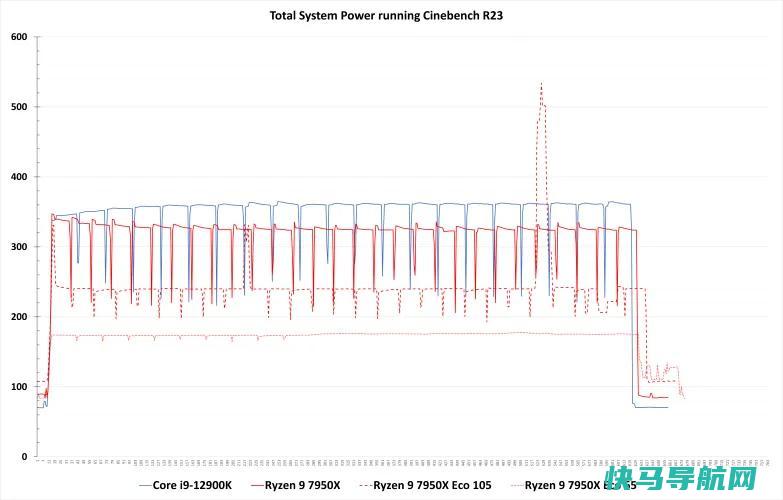 文章:《AMD的Ryzen 7000 Eco模式非常有效》_配图1