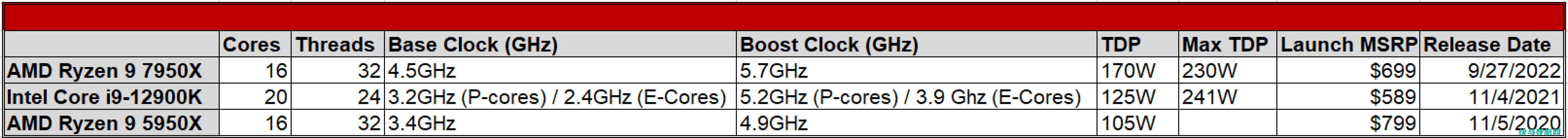 文章:《Ryzen9 7950X评论：AMD下一章的凶猛开端》_配图1