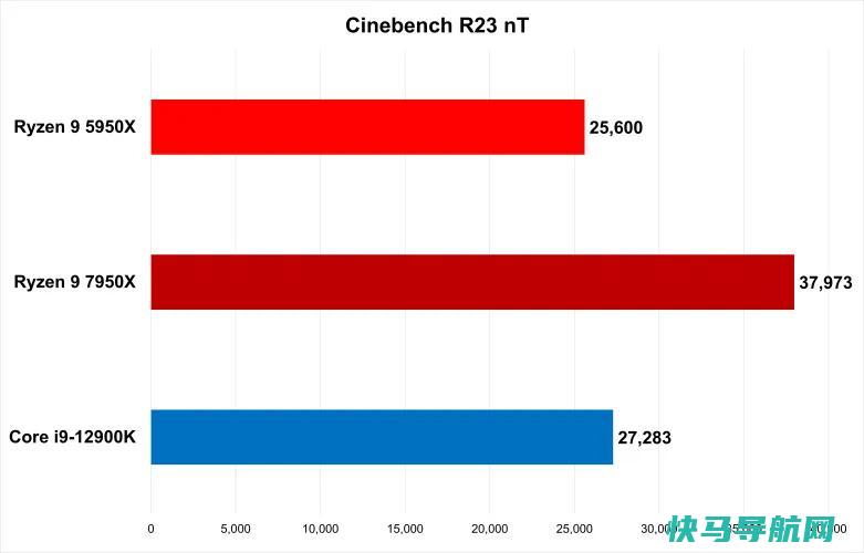 文章:《Ryzen9 7950X评论：AMD下一章的凶猛开端》_配图2