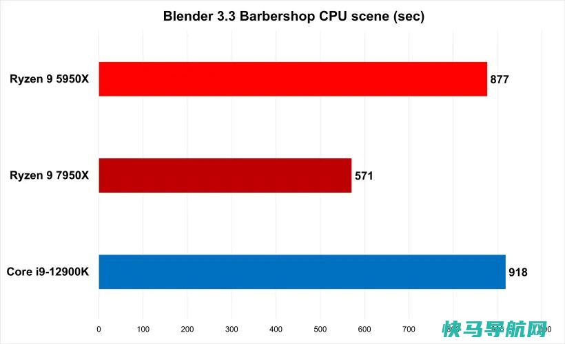 文章:《Ryzen9 7950X评论：AMD下一章的凶猛开端》_配图3