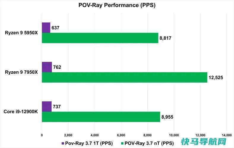 文章:《Ryzen9 7950X评论：AMD下一章的凶猛开端》_配图4