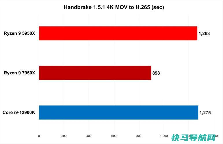 文章:《Ryzen9 7950X评论：AMD下一章的凶猛开端》_配图6