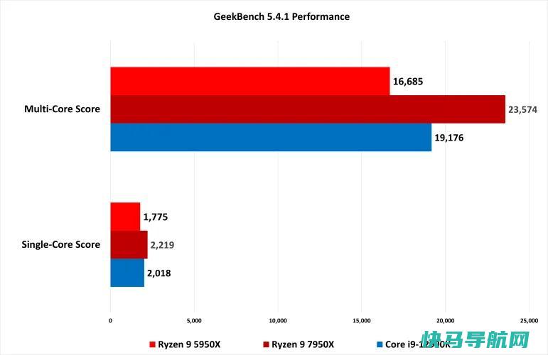 文章:《Ryzen9 7950X评论：AMD下一章的凶猛开端》_配图7