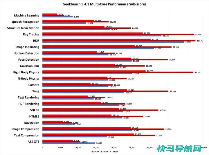 文章:《Ryzen9 7950X评论：AMD下一章的凶猛开端》_配图8