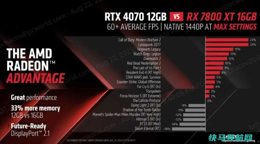 文章:《AMD的Radeon RX 7700 XT和7800 XT瞄准了NVIDIA最薄弱的环节》_配图2