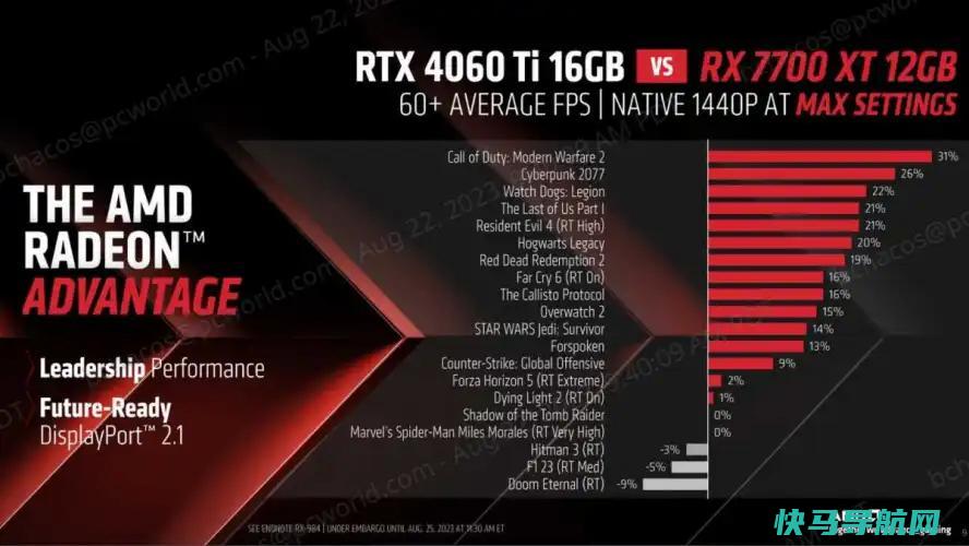 文章:《AMD的Radeon RX 7700 XT和7800 XT瞄准了NVIDIA最薄弱的环节》_配图3