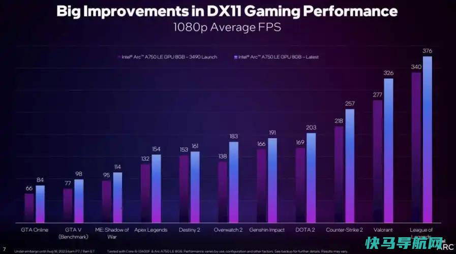 文章:《英特尔Arc图形处理器在DX11游戏中获得巨大的性能提升》_配图1
