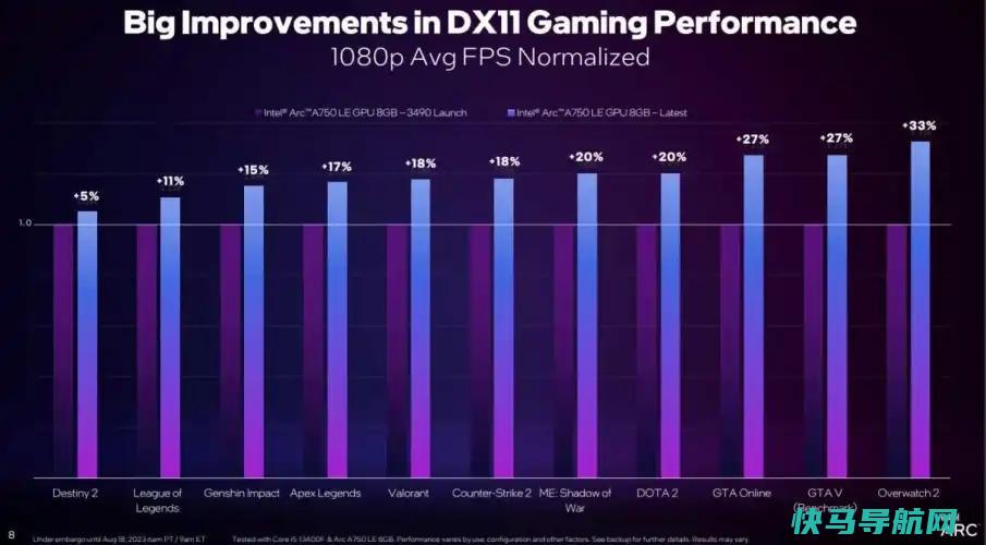 文章:《英特尔Arc图形处理器在DX11游戏中获得巨大的性能提升》_配图2