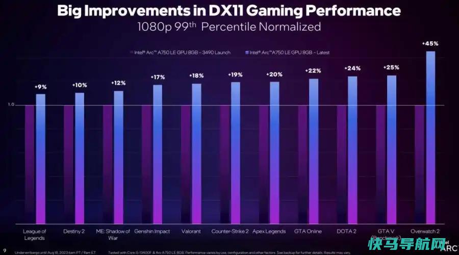 文章:《英特尔Arc图形处理器在DX11游戏中获得巨大的性能提升》_配图3
