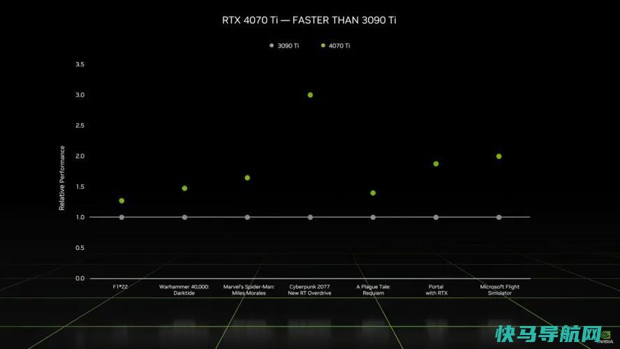 文章:《NVIDIA推出GeForce RTX 4070钛、高级RTX 40系列笔记本电脑等》_配图1