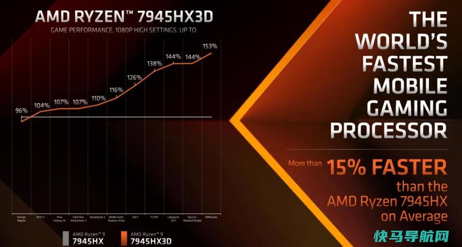 文章:《AMD的Ryzen 9 7945HX3D为游戏笔记本电脑带来了速度提升的V-Cache》_配图1