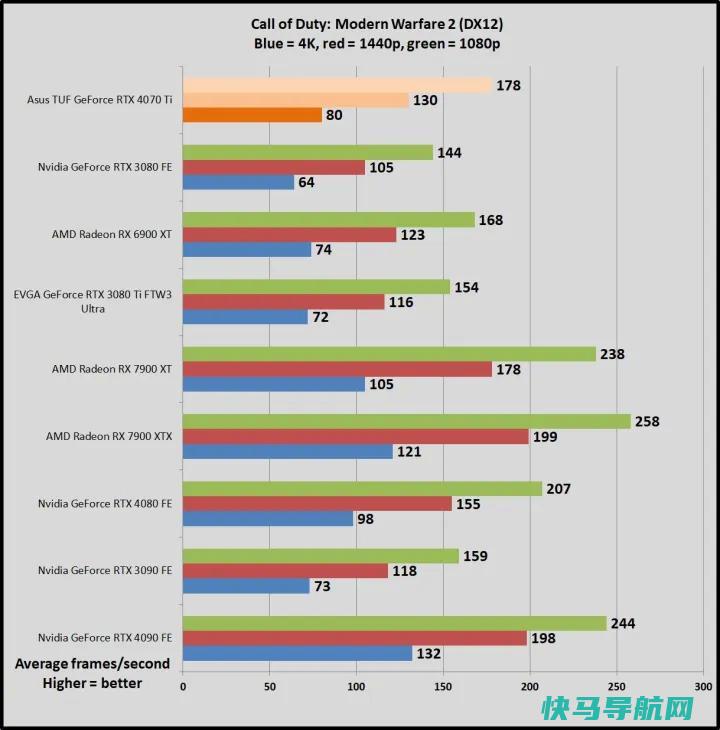 文章:《NVIDIA GeForce RTX 4070钛评论：步履蹒跚，价格过高》_配图7
