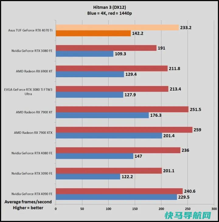 文章:《NVIDIA GeForce RTX 4070钛评论：步履蹒跚，价格过高》_配图9