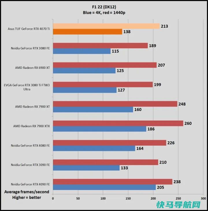 文章:《NVIDIA GeForce RTX 4070钛评论：步履蹒跚，价格过高》_配图10