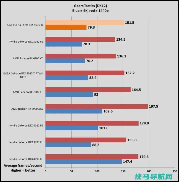 文章:《NVIDIA GeForce RTX 4070钛评论：步履蹒跚，价格过高》_配图13