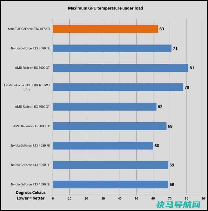 文章:《NVIDIA GeForce RTX 4070钛评论：步履蹒跚，价格过高》_配图16