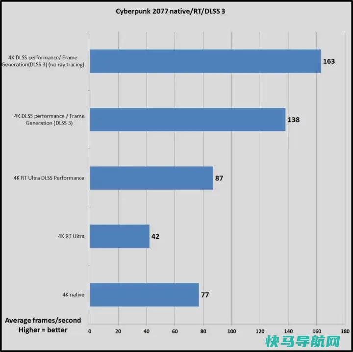 文章:《DLSS 3解释：NVIDIA注入AI的RTX技术推动PC游戏》_配图6