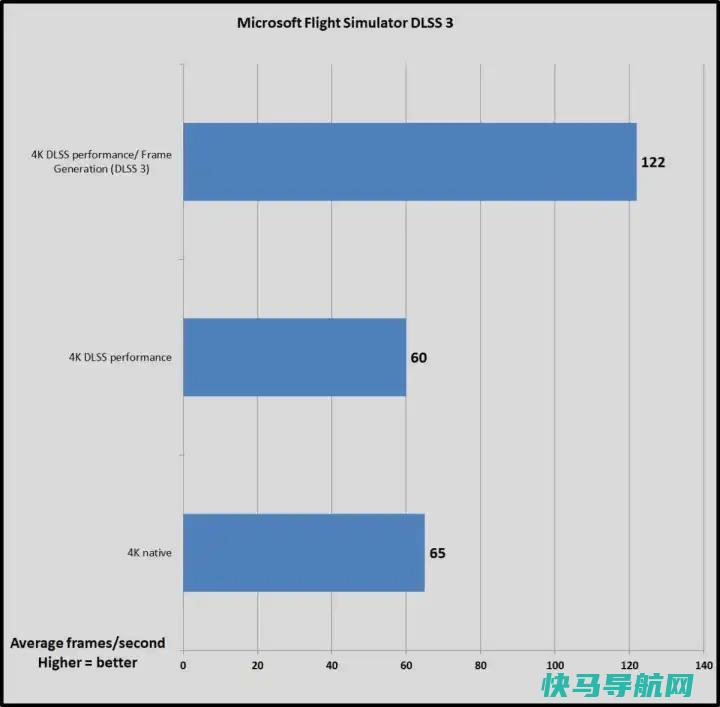 文章:《DLSS 3解释：NVIDIA注入AI的RTX技术推动PC游戏》_配图13