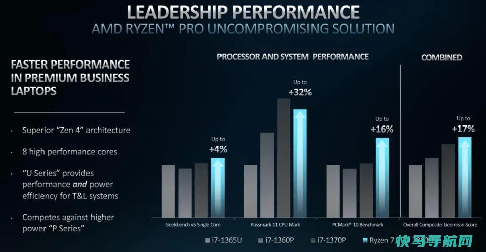 文章:《Ryzen  7040将AMD的尖端技术带到商务笔记本电脑中》_配图2