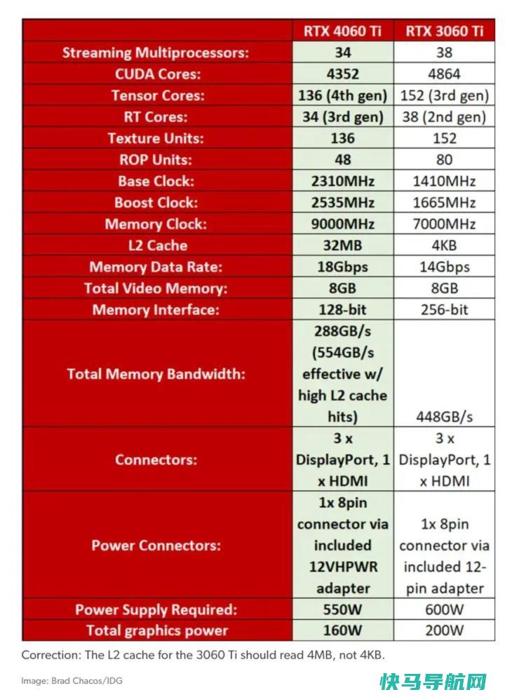 文章:《NVIDIA GeForce RTX 4060钛与RTX 3060钛和RADEON RX 6700 XT：战斗！》_配图1