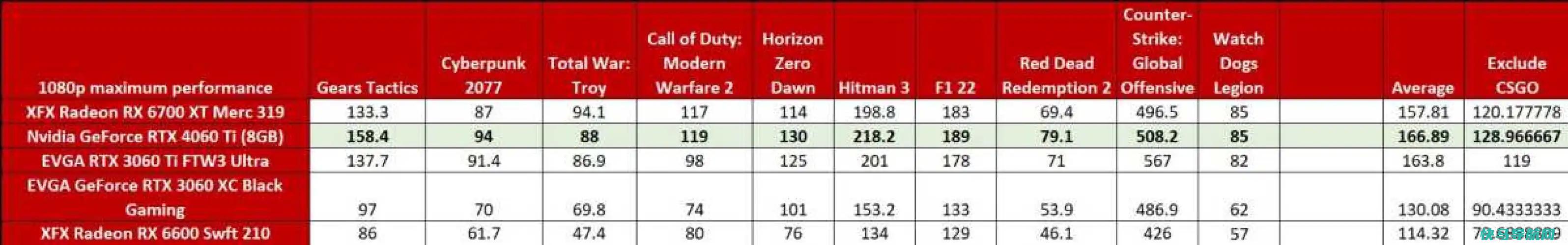 文章:《NVIDIA GeForce RTX 4060钛与RTX 3060钛和RADEON RX 6700 XT：战斗！》_配图2