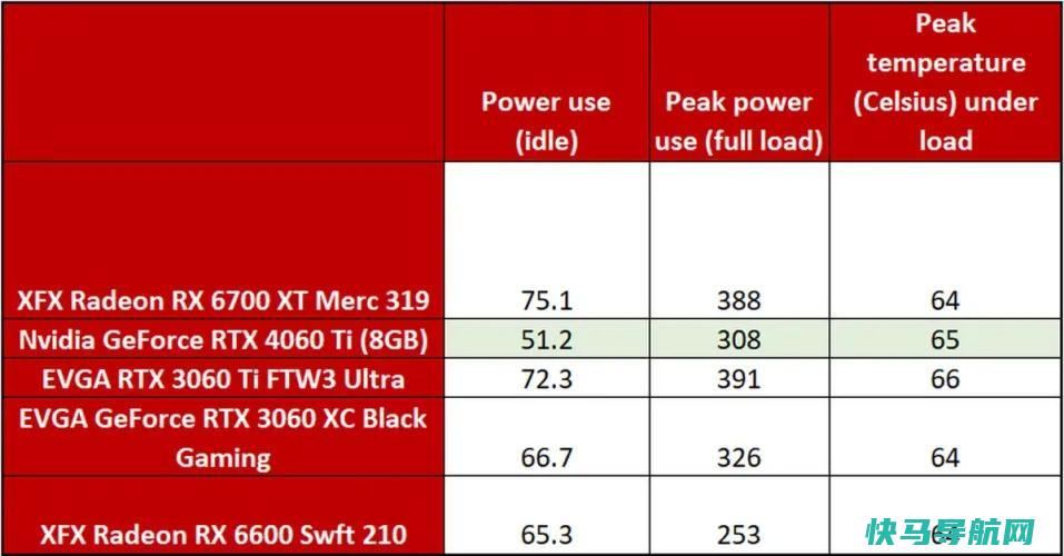 文章:《NVIDIA GeForce RTX 4060钛与RTX 3060钛和RADEON RX 6700 XT：战斗！》_配图5