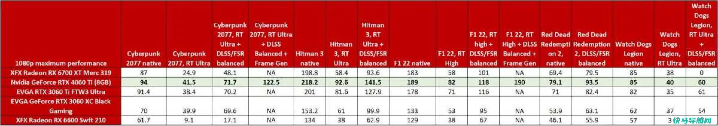 文章:《NVIDIA GeForce RTX 4060钛与RTX 3060钛和RADEON RX 6700 XT：战斗！》_配图4