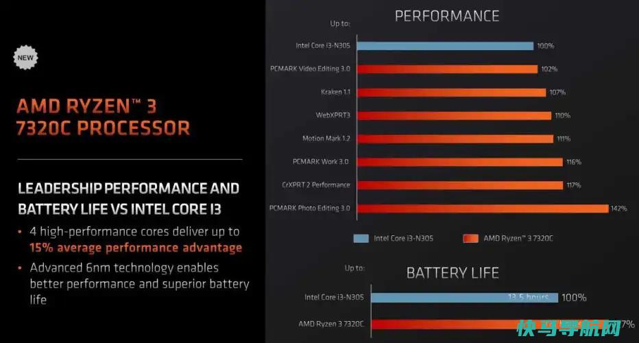 文章:《AMD以其强大的Ryzen 7000芯片瞄准Chromebook》_配图1