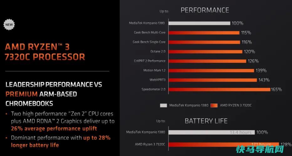 文章:《AMD以其强大的Ryzen 7000芯片瞄准Chromebook》_配图2