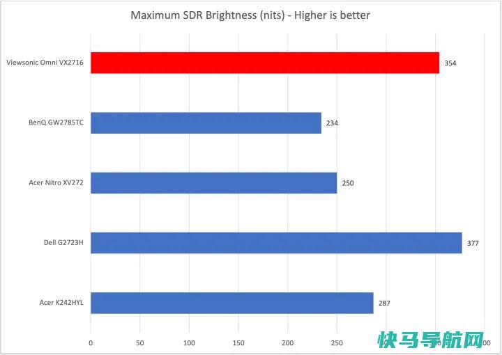 文章:《ViewSonic Omni VX2716评论：对预算紧张的游戏玩家来说是一个很好的展示》_配图4