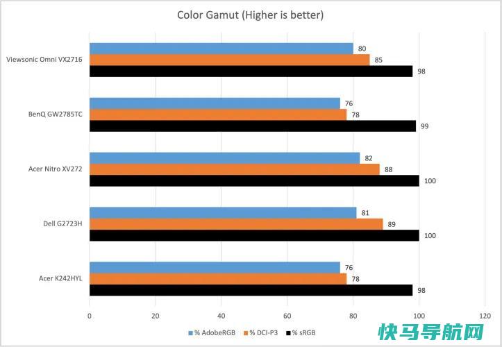 文章:《ViewSonic Omni VX2716评论：对预算紧张的游戏玩家来说是一个很好的展示》_配图6