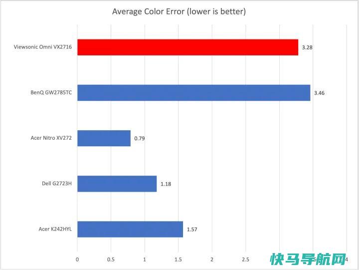 文章:《ViewSonic Omni VX2716评论：对预算紧张的游戏玩家来说是一个很好的展示》_配图7