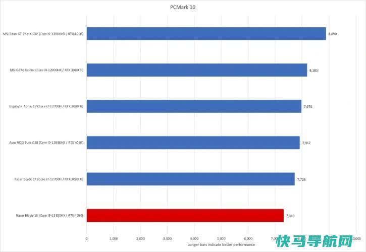 文章:《Razer Blade 16回顾：双模显示屏的绝对动力》_配图6