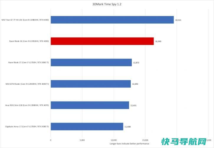 文章:《Razer Blade 16回顾：双模显示屏的绝对动力》_配图9