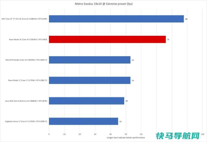 文章:《Razer Blade 16回顾：双模显示屏的绝对动力》_配图12