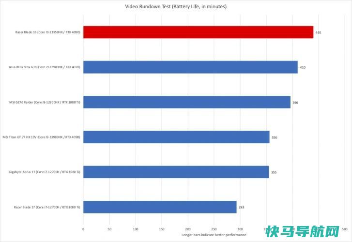 文章:《Razer Blade 16回顾：双模显示屏的绝对动力》_配图13