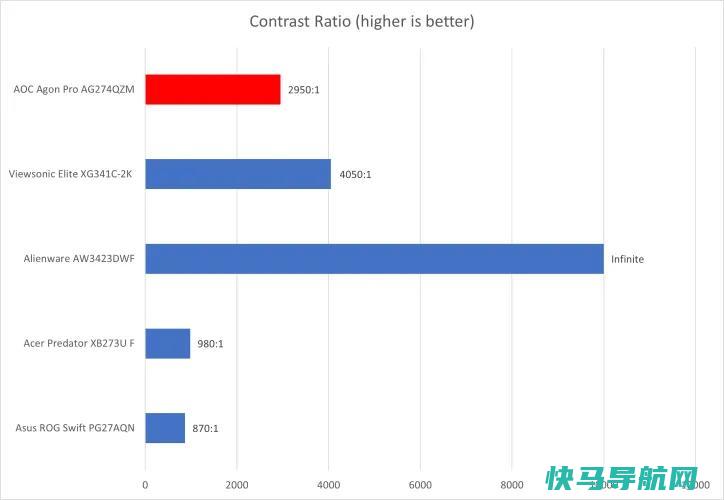 文章:《AOC Agon Pro AG274QZM评论：这款显示器搭载HDR功能，成本更低》_配图4