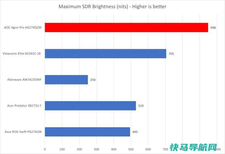 文章:《AOC Agon Pro AG274QZM评论：这款显示器搭载HDR功能，成本更低》_配图3