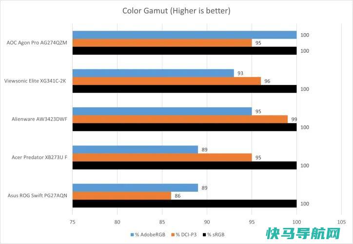 文章:《AOC Agon Pro AG274QZM评论：这款显示器搭载HDR功能，成本更低》_配图5